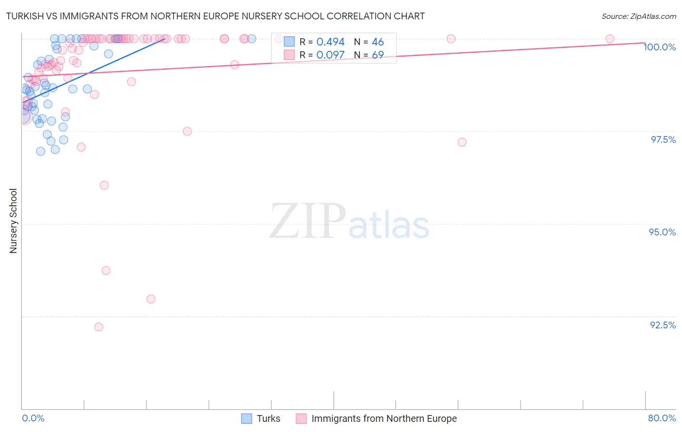 Turkish vs Immigrants from Northern Europe Nursery School