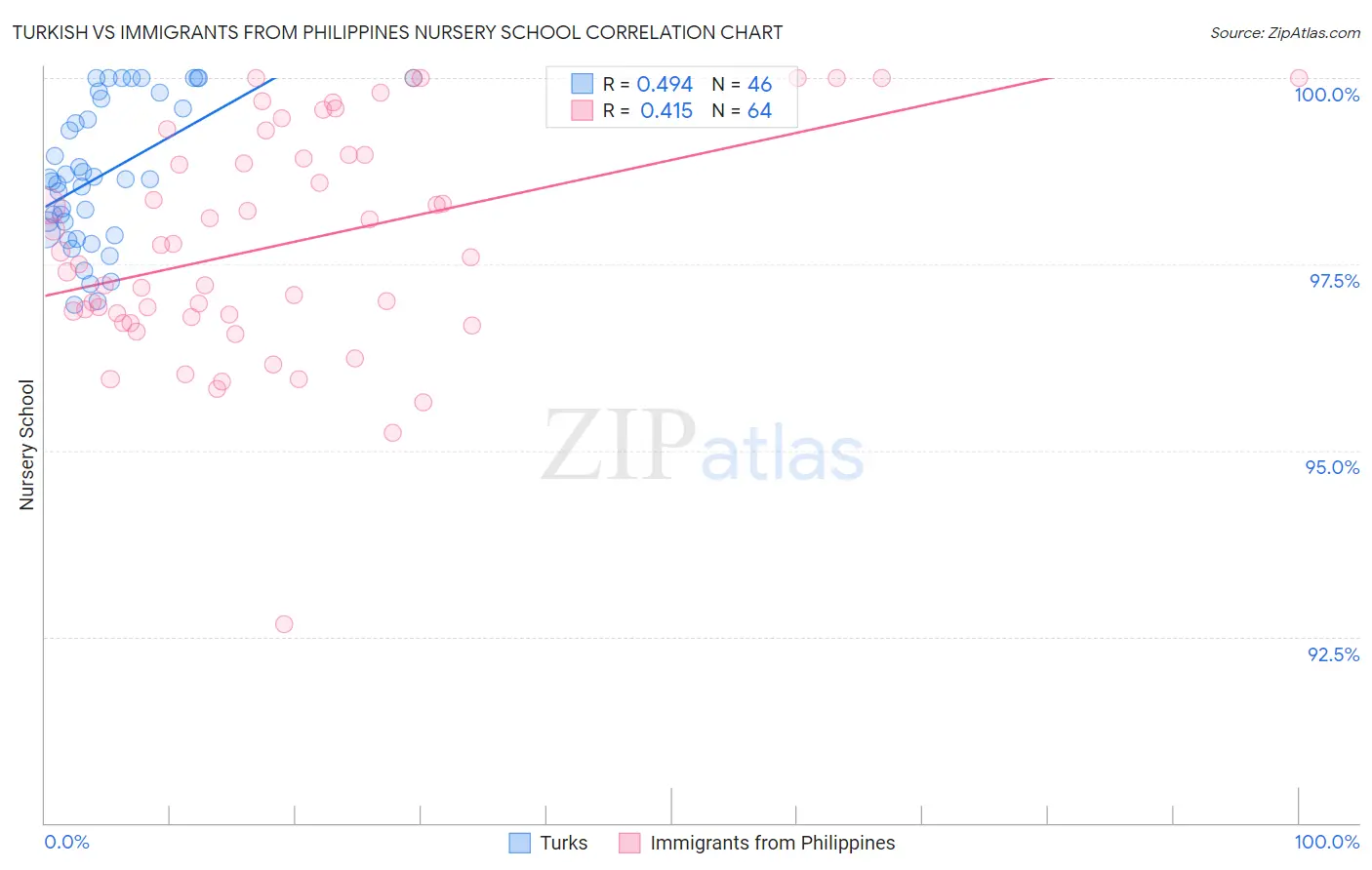 Turkish vs Immigrants from Philippines Nursery School