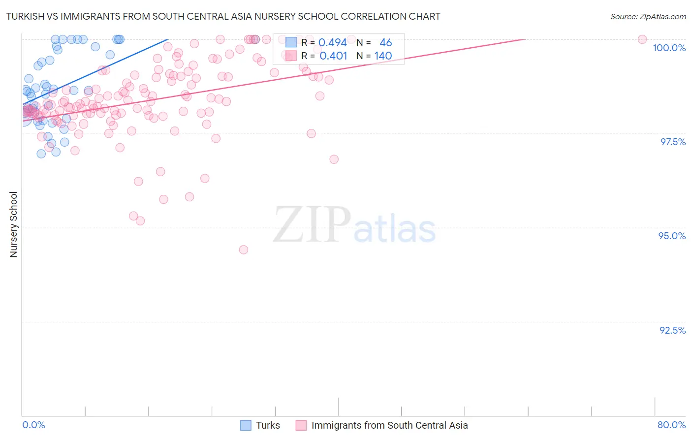 Turkish vs Immigrants from South Central Asia Nursery School