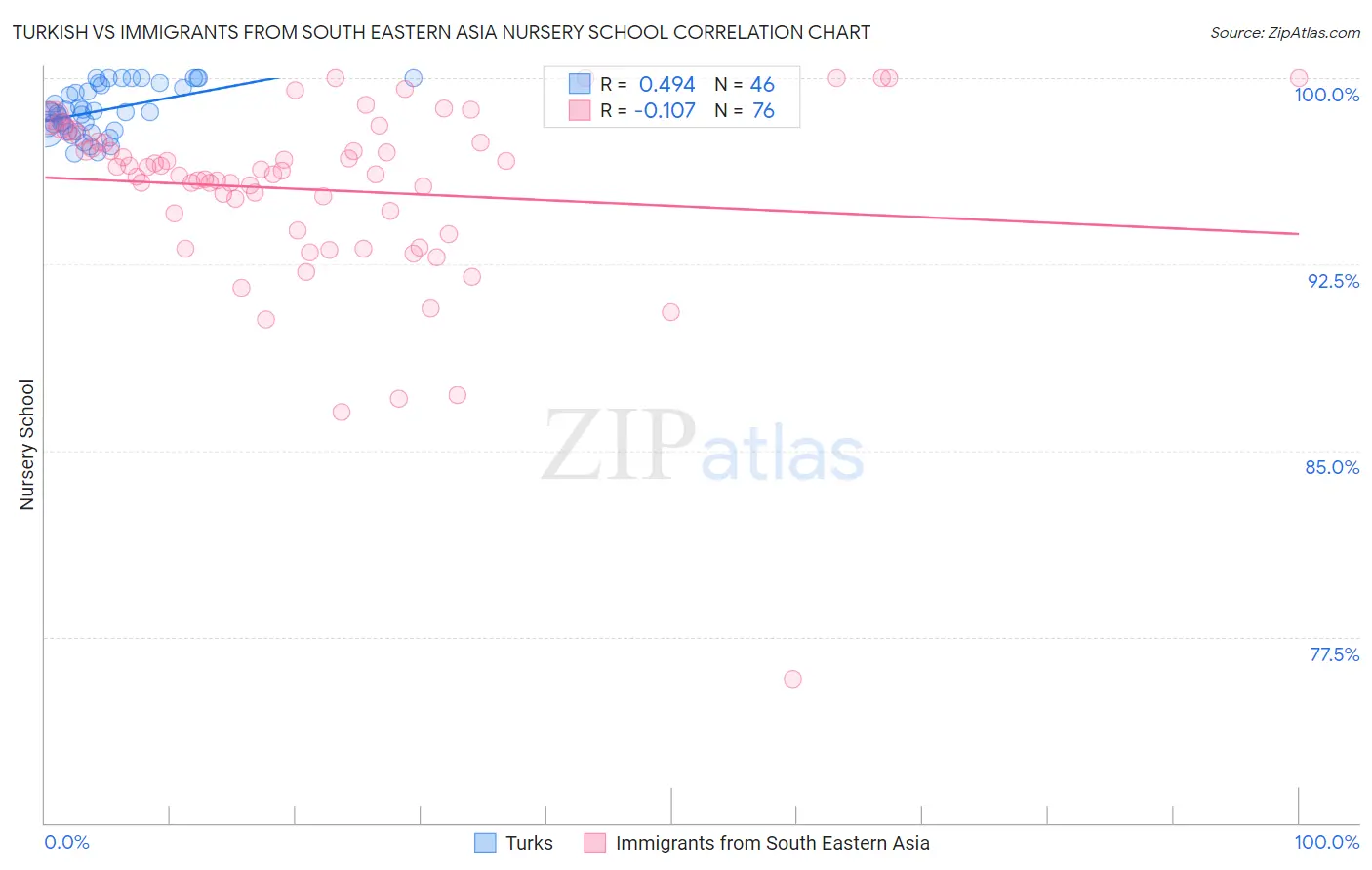 Turkish vs Immigrants from South Eastern Asia Nursery School