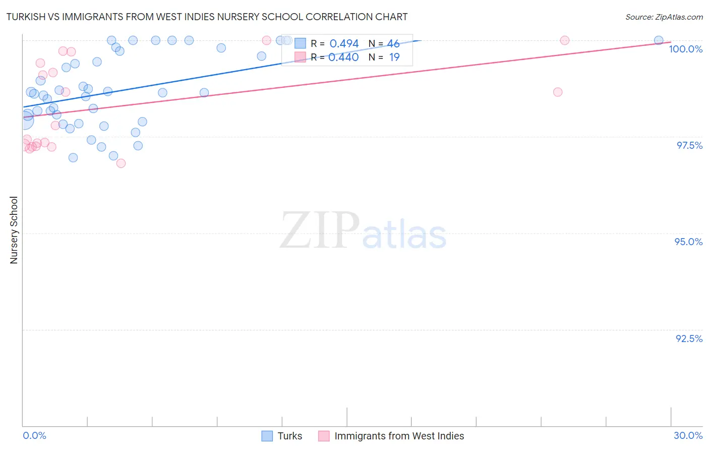 Turkish vs Immigrants from West Indies Nursery School