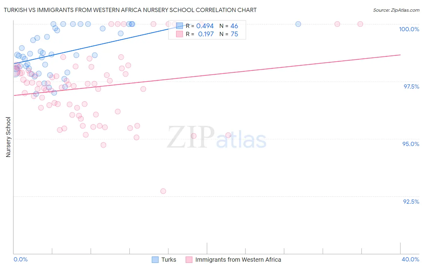 Turkish vs Immigrants from Western Africa Nursery School