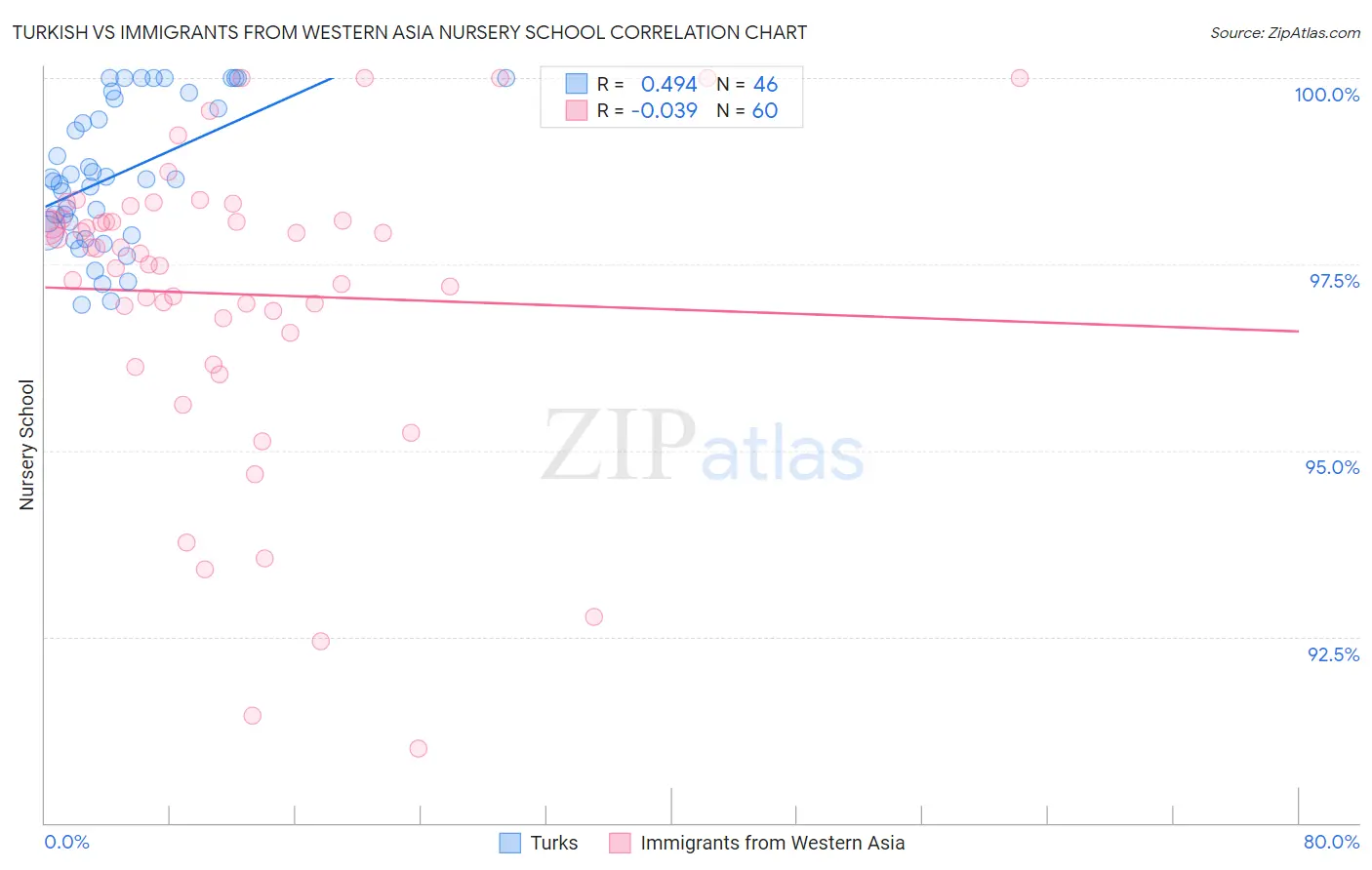 Turkish vs Immigrants from Western Asia Nursery School