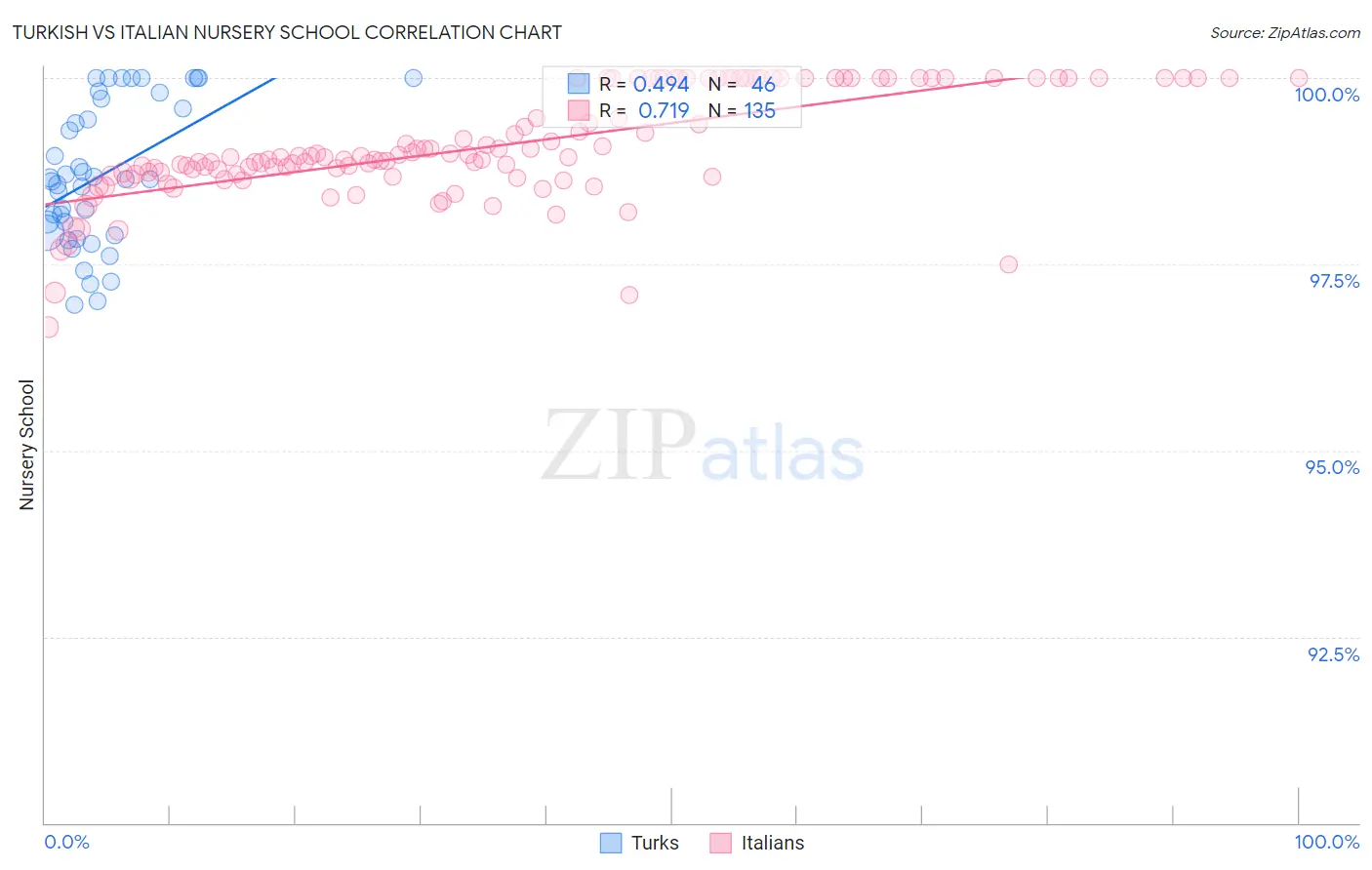 Turkish vs Italian Nursery School