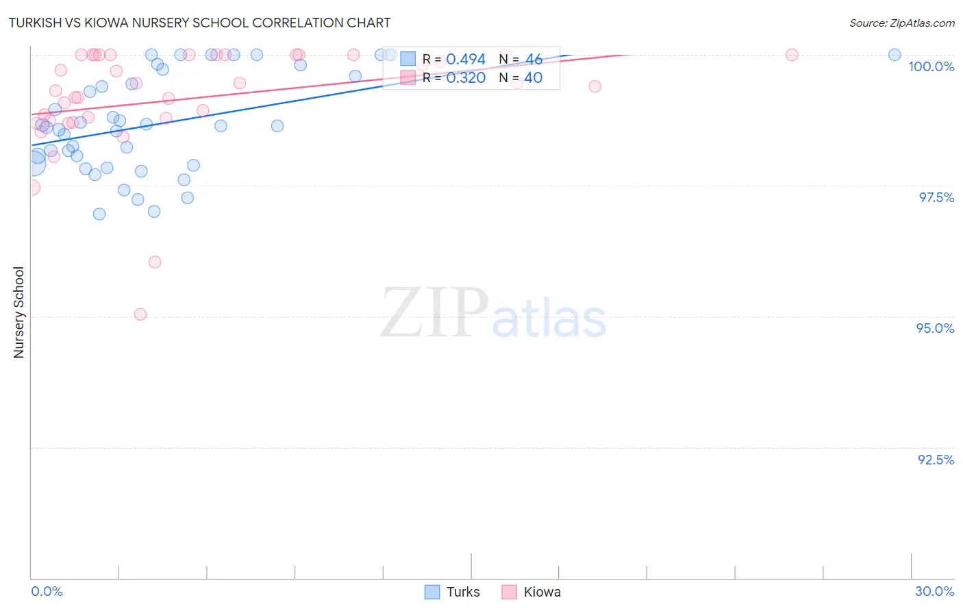 Turkish vs Kiowa Nursery School