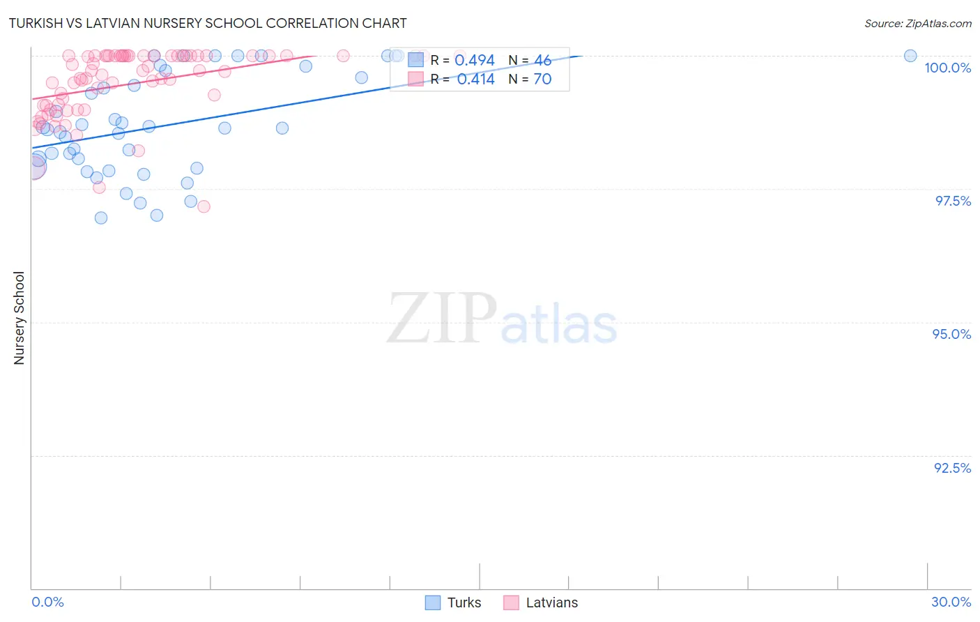 Turkish vs Latvian Nursery School