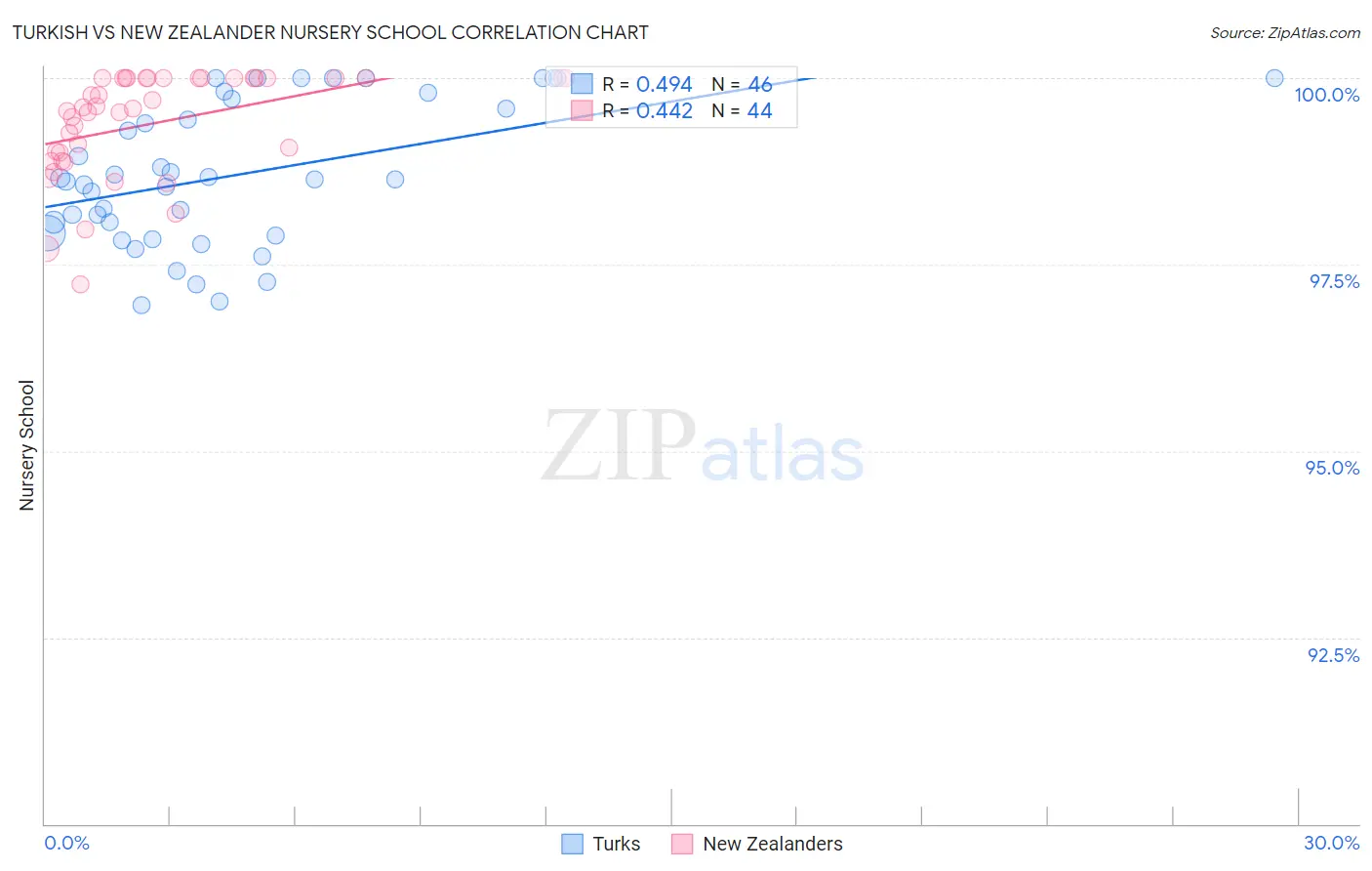 Turkish vs New Zealander Nursery School