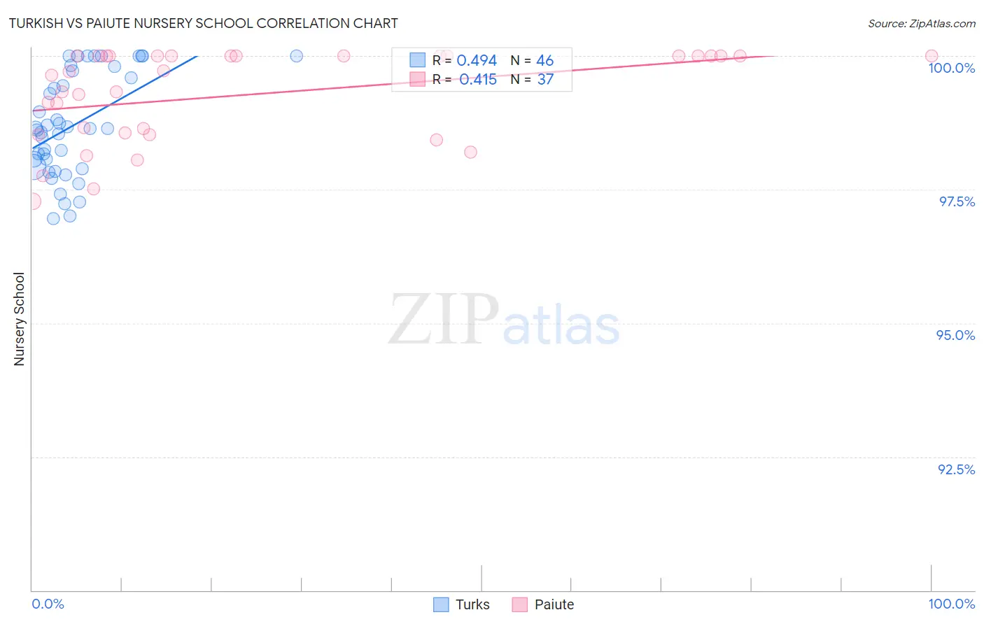 Turkish vs Paiute Nursery School