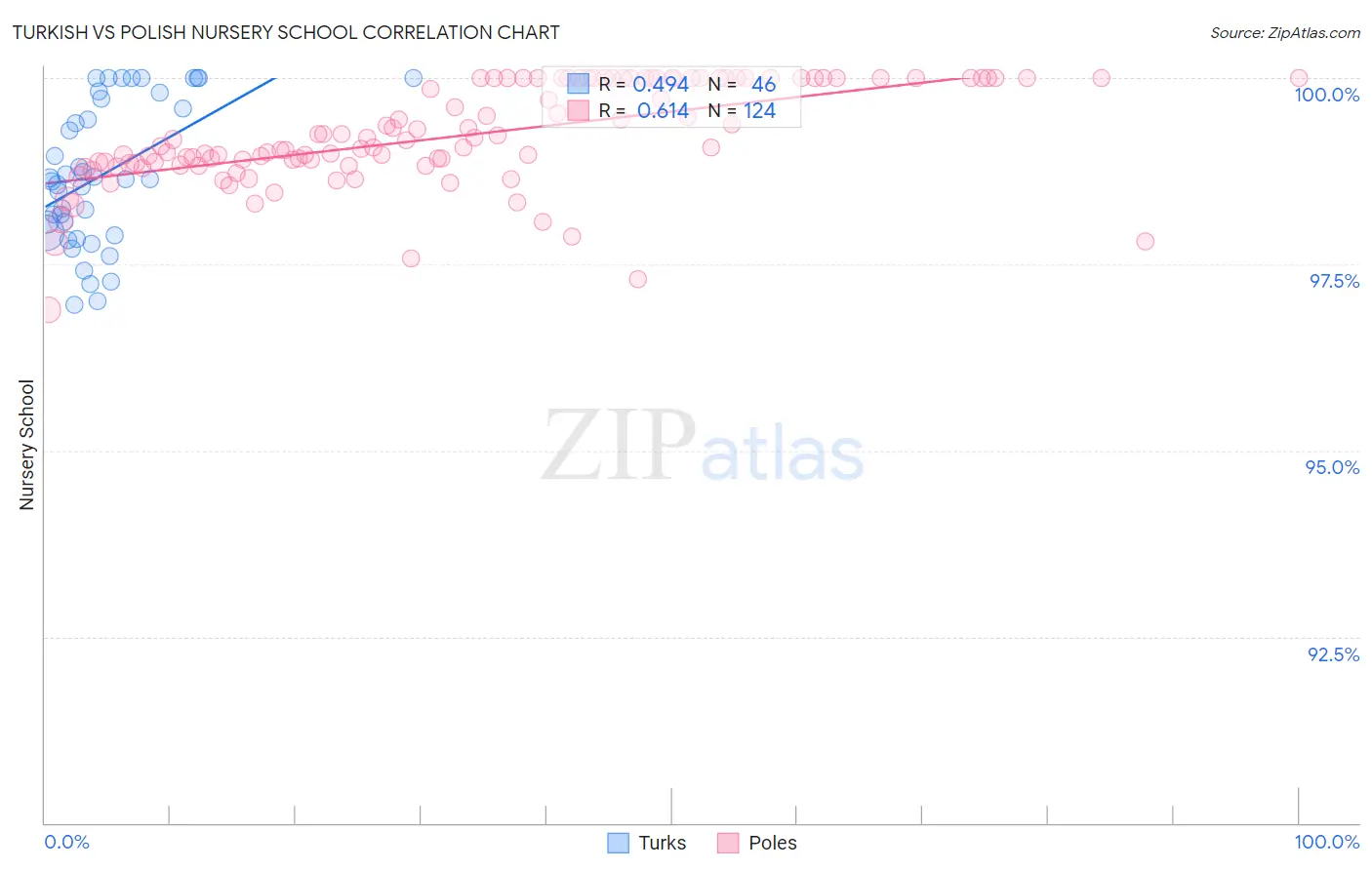 Turkish vs Polish Nursery School