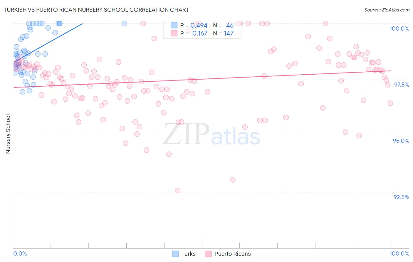 Turkish vs Puerto Rican Nursery School