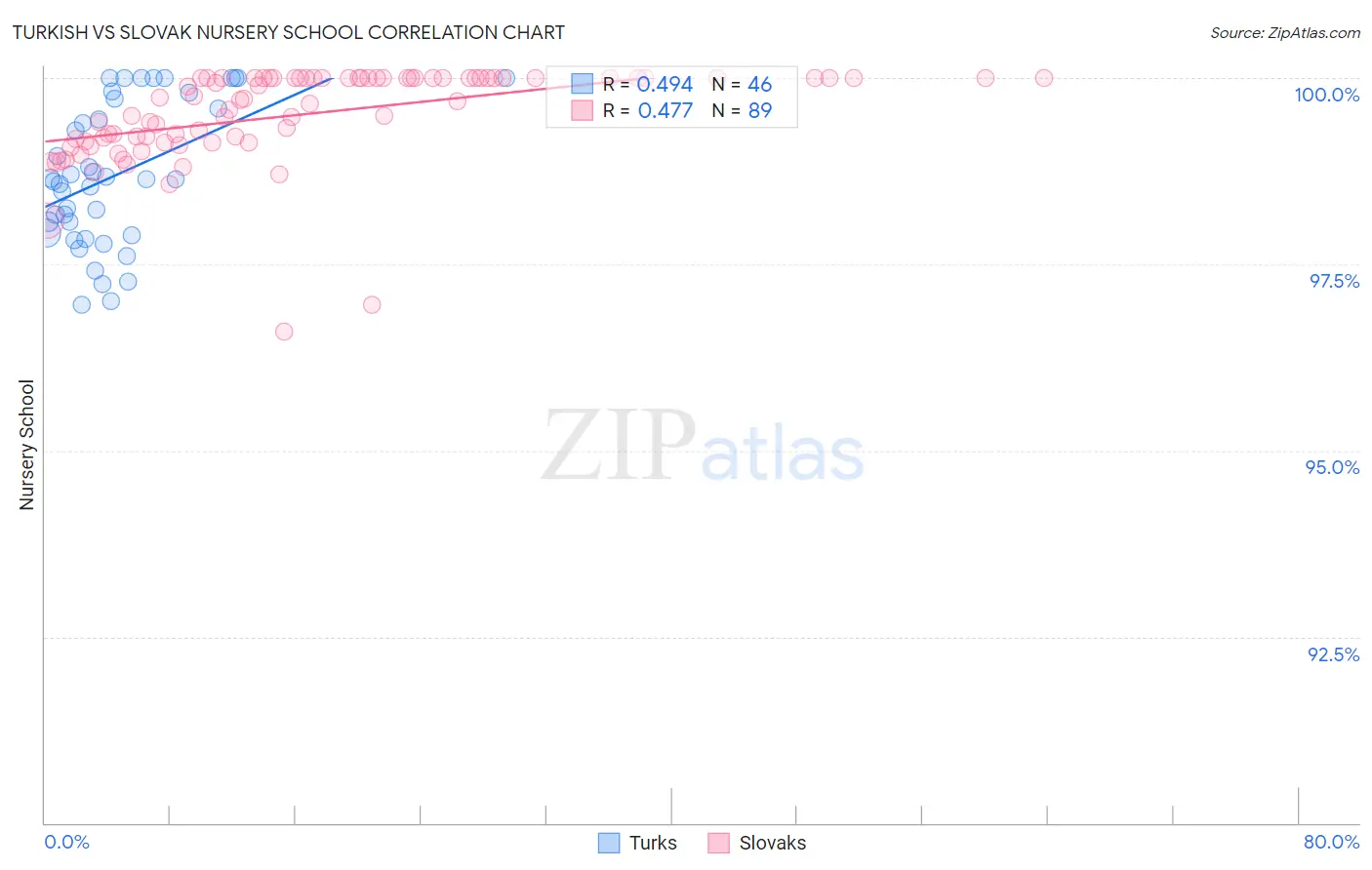 Turkish vs Slovak Nursery School