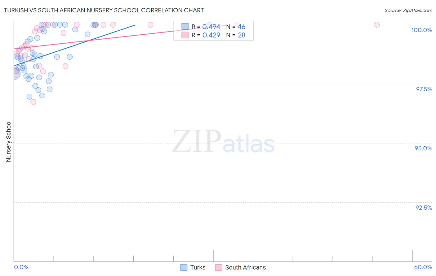 Turkish vs South African Nursery School