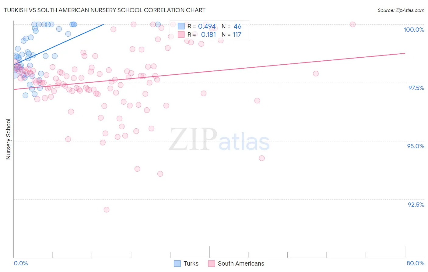Turkish vs South American Nursery School