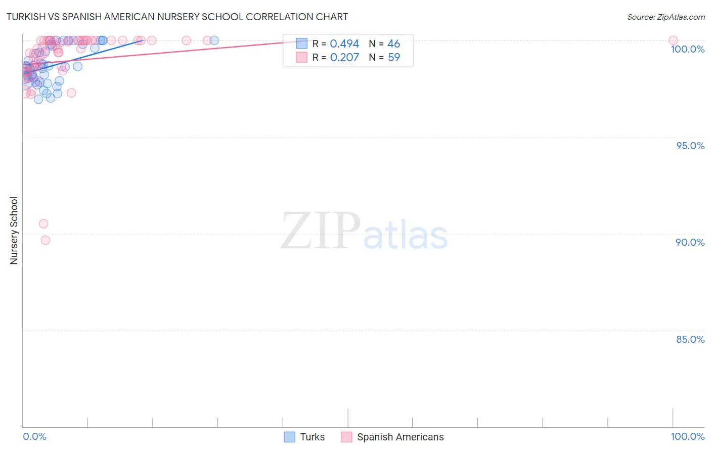 Turkish vs Spanish American Nursery School