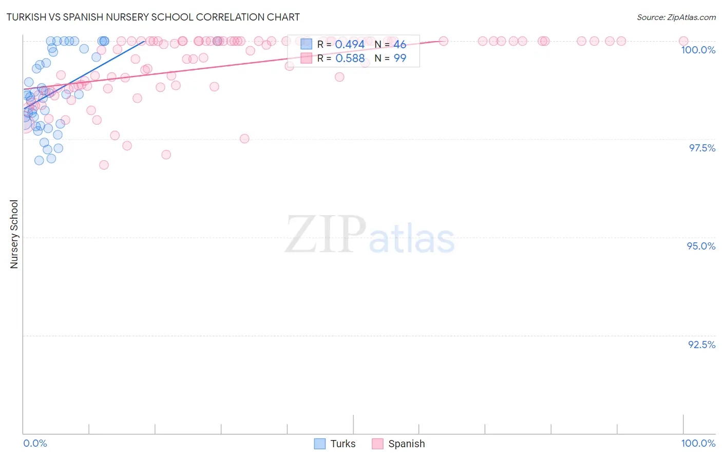 Turkish vs Spanish Nursery School