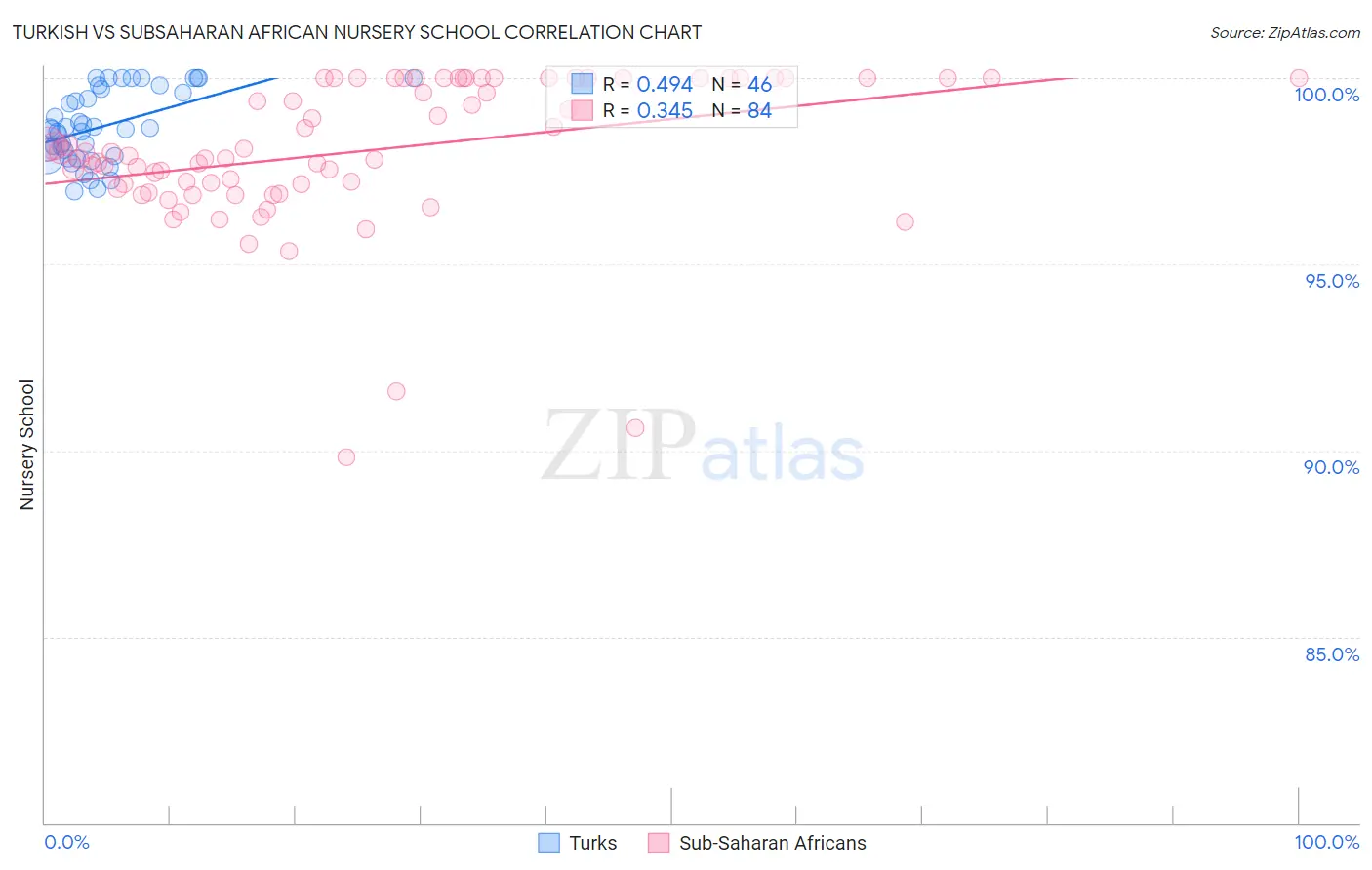Turkish vs Subsaharan African Nursery School