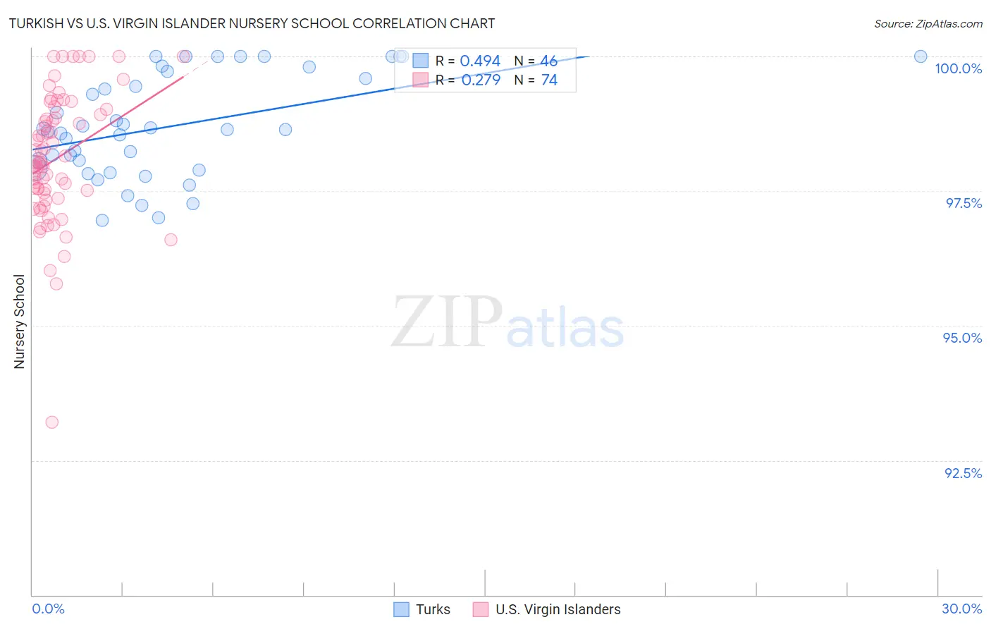 Turkish vs U.S. Virgin Islander Nursery School
