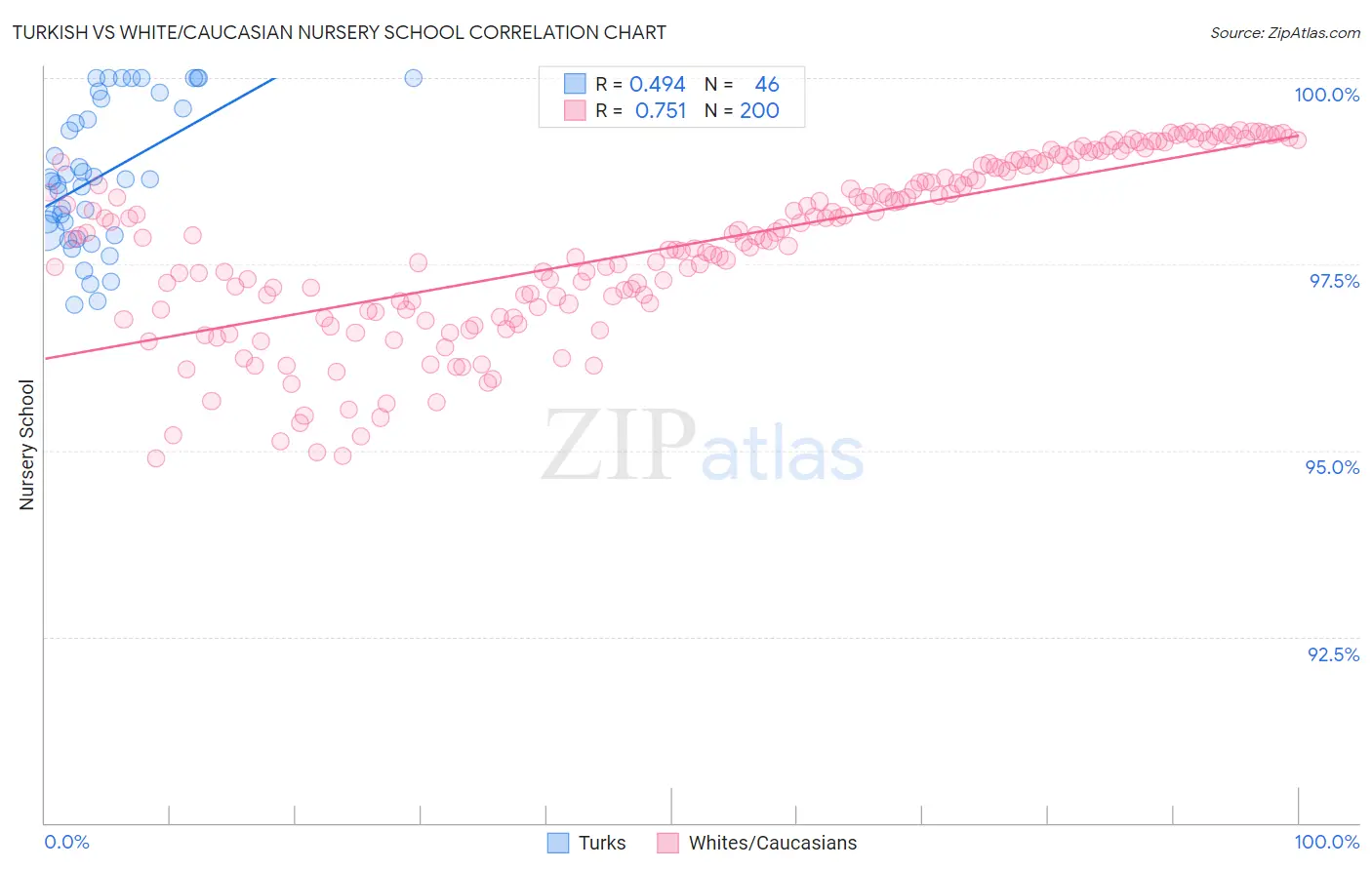 Turkish vs White/Caucasian Nursery School