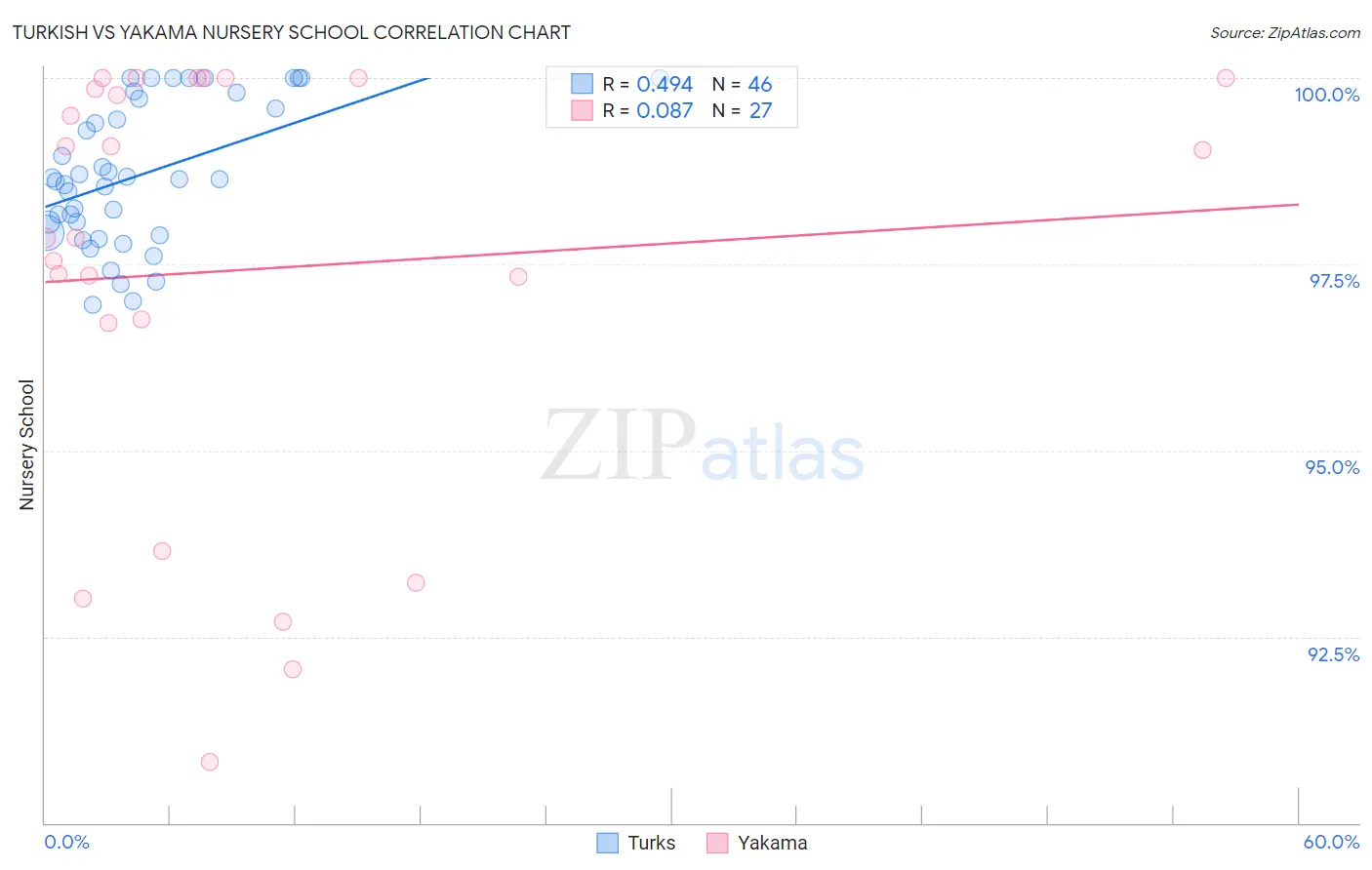 Turkish vs Yakama Nursery School
