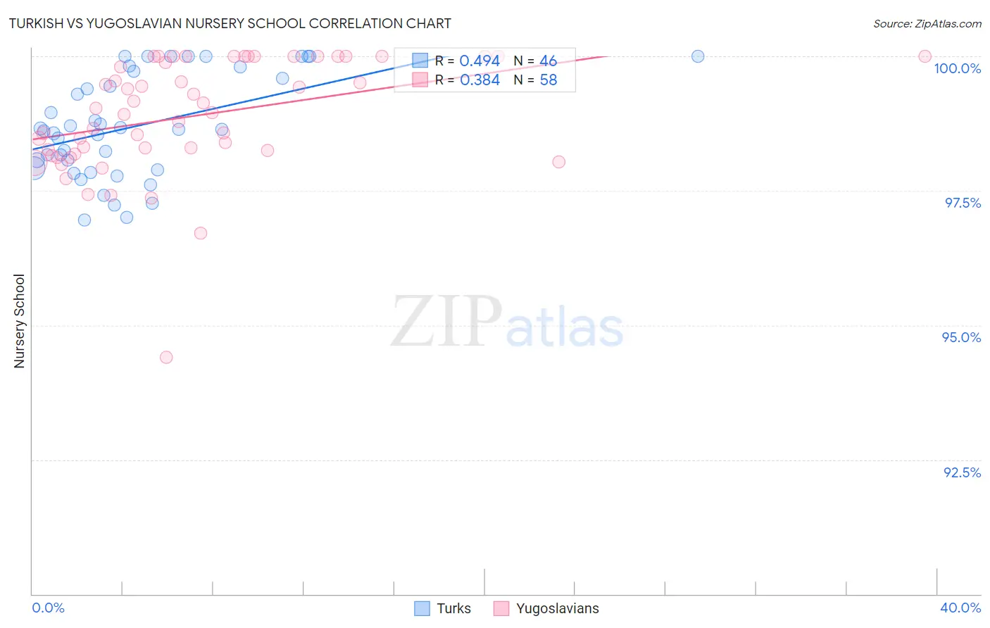 Turkish vs Yugoslavian Nursery School
