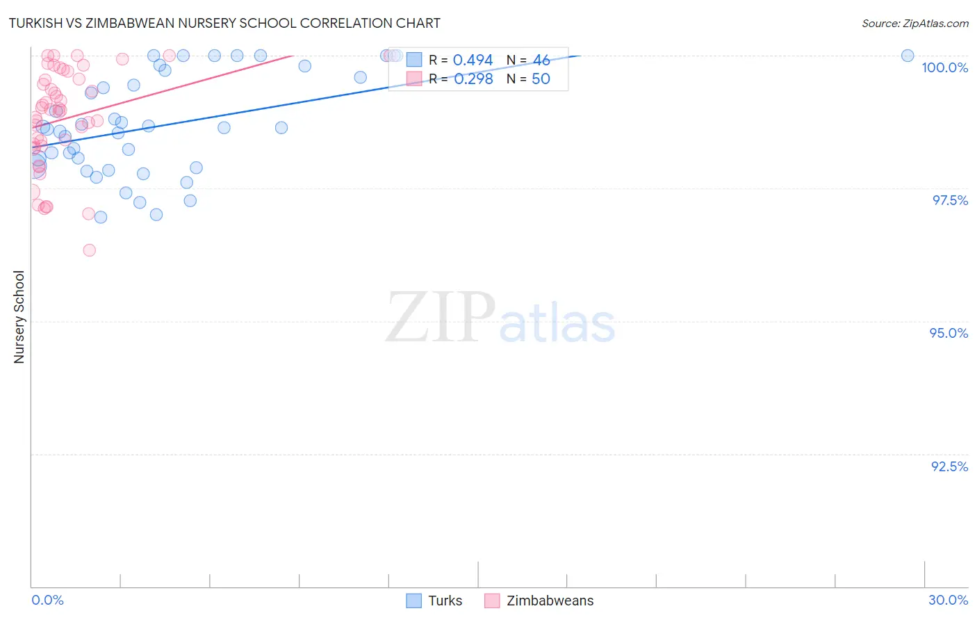 Turkish vs Zimbabwean Nursery School