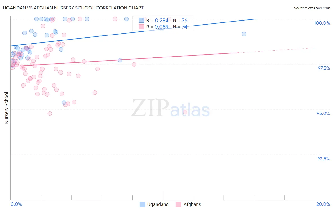 Ugandan vs Afghan Nursery School