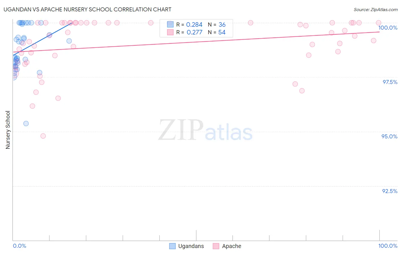 Ugandan vs Apache Nursery School