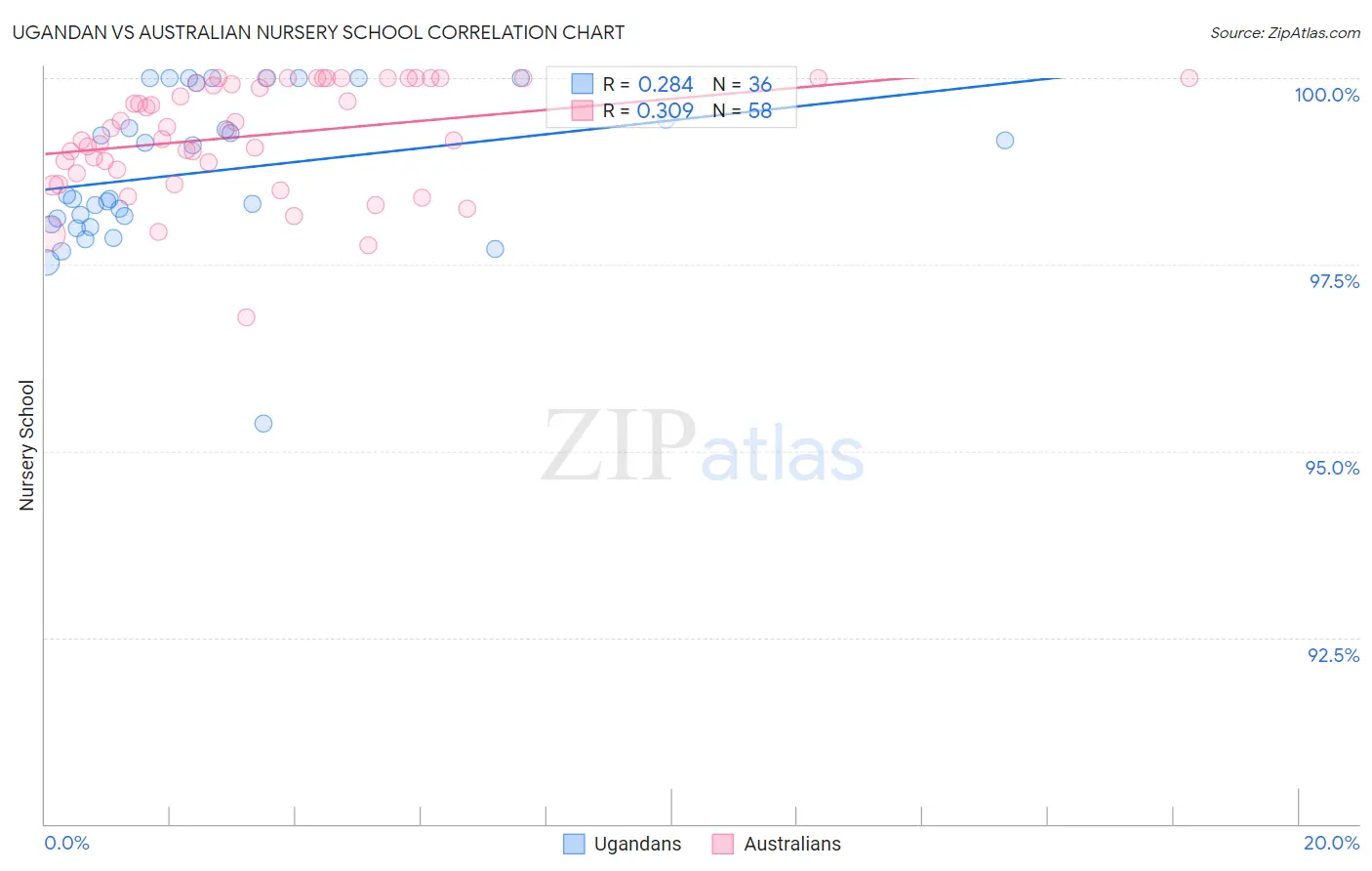 Ugandan vs Australian Nursery School