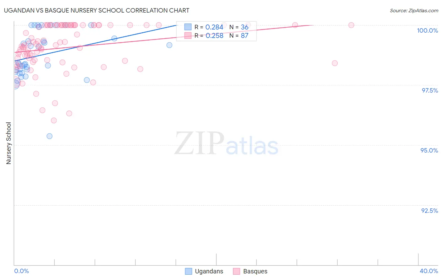 Ugandan vs Basque Nursery School