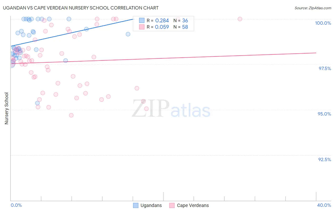 Ugandan vs Cape Verdean Nursery School