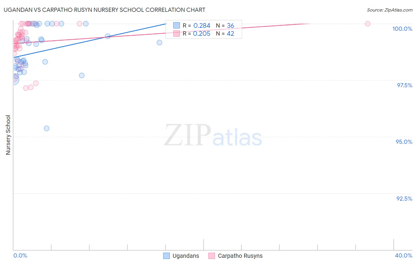 Ugandan vs Carpatho Rusyn Nursery School