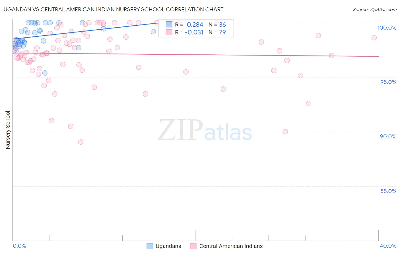 Ugandan vs Central American Indian Nursery School