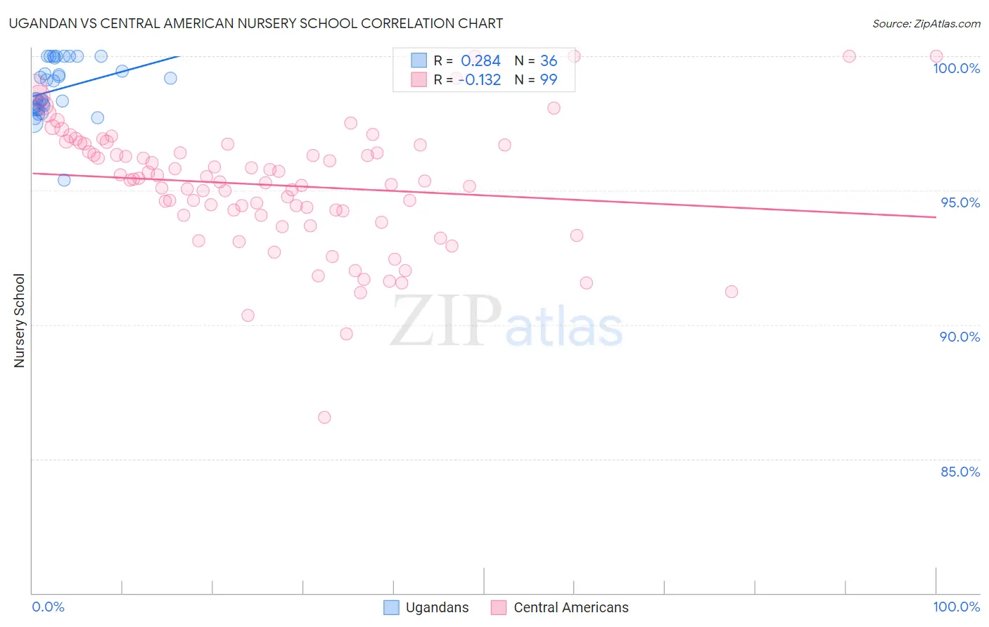 Ugandan vs Central American Nursery School