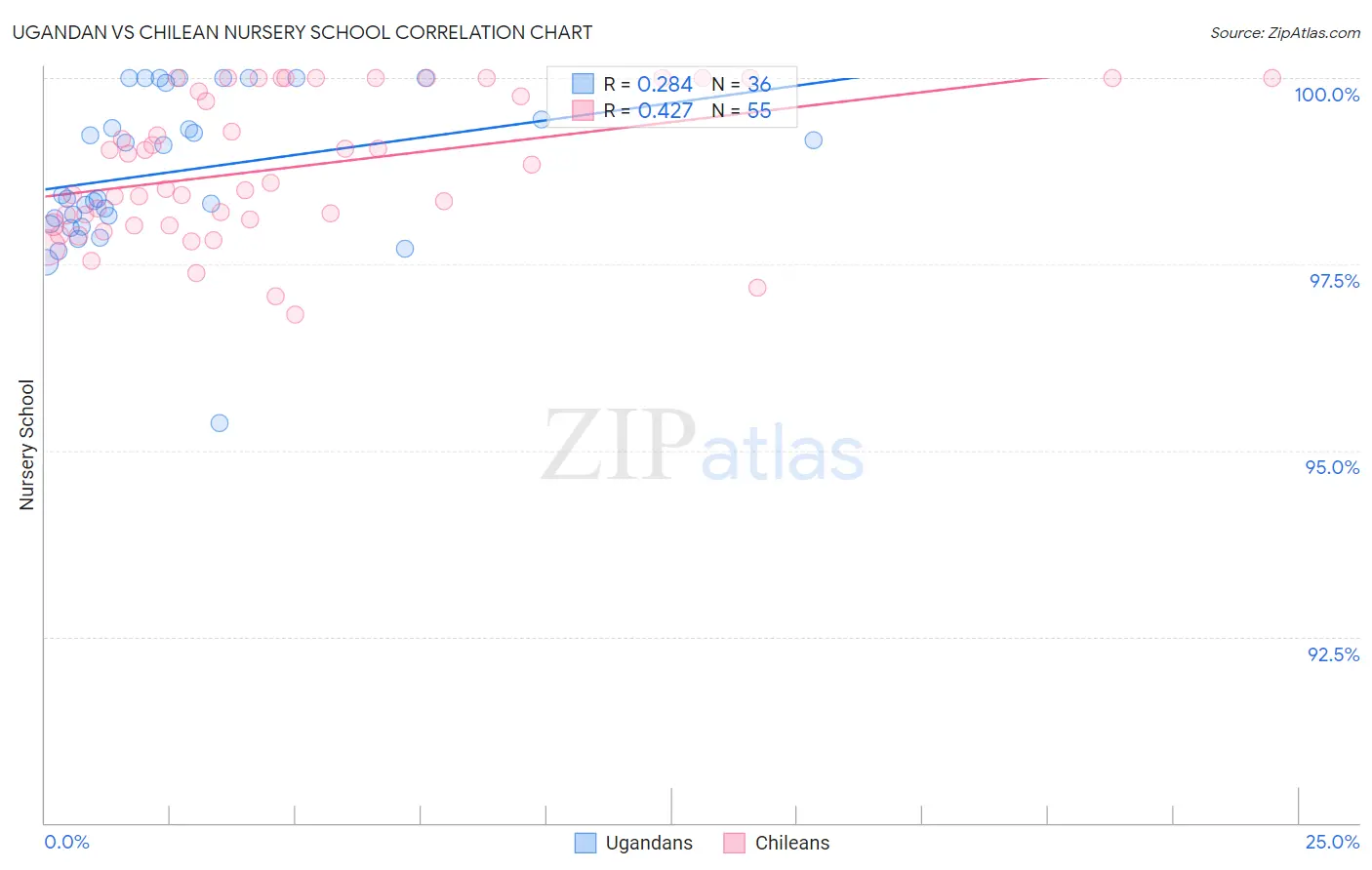 Ugandan vs Chilean Nursery School