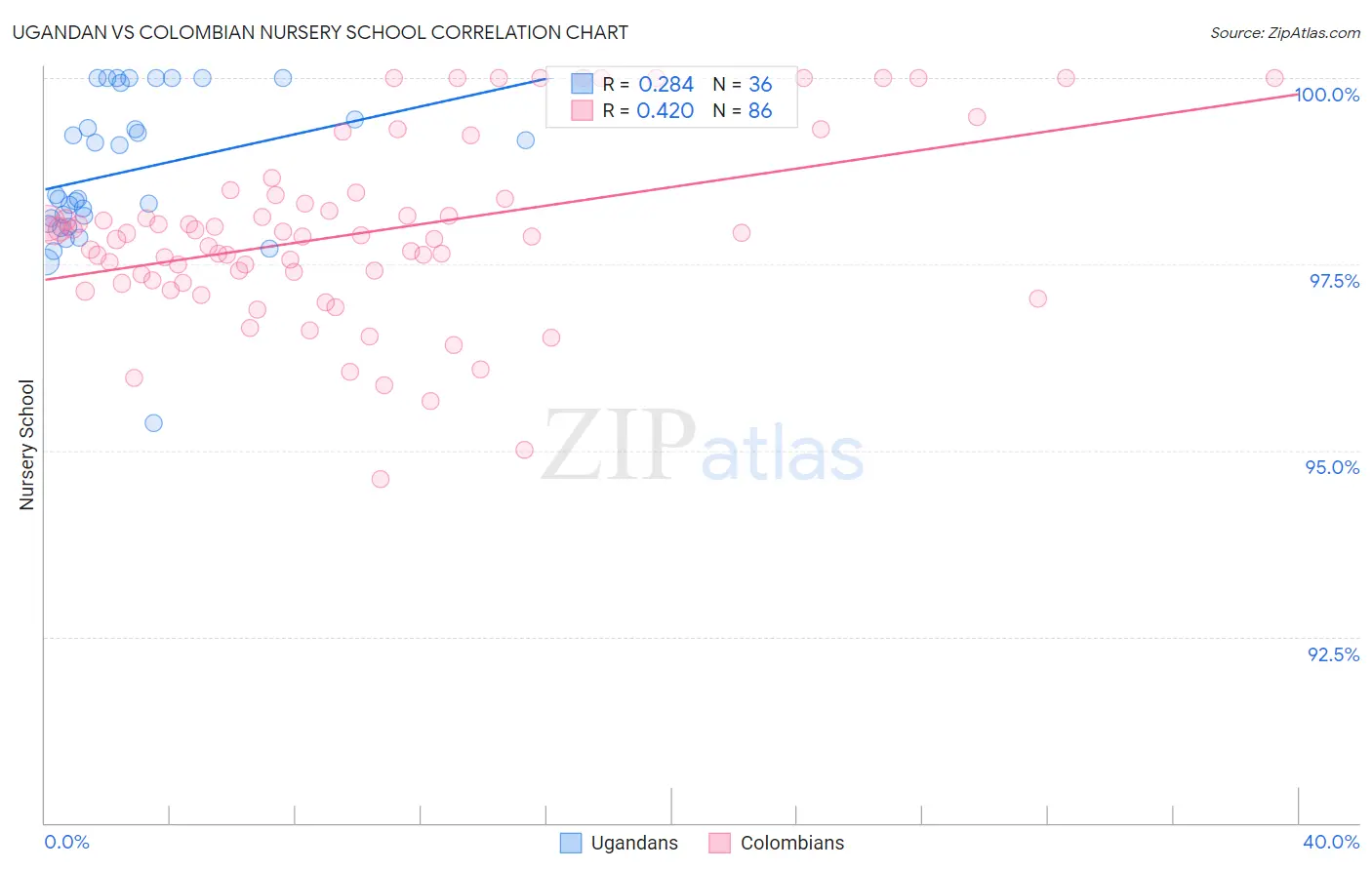 Ugandan vs Colombian Nursery School