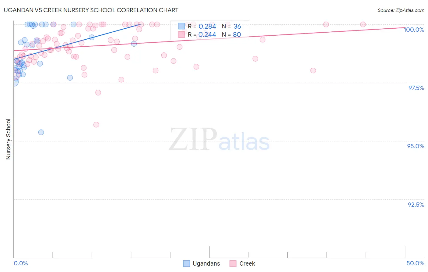 Ugandan vs Creek Nursery School