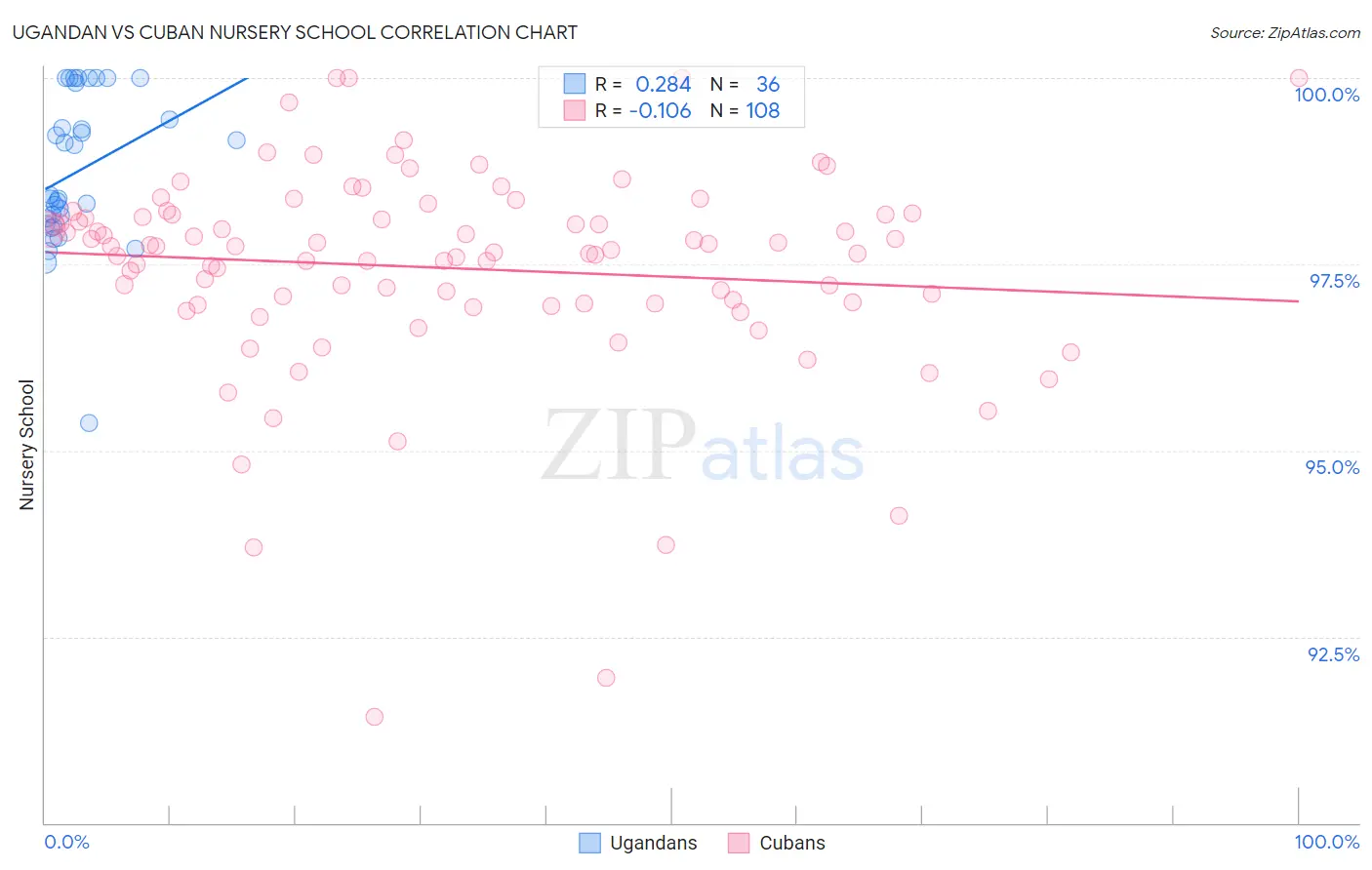 Ugandan vs Cuban Nursery School
