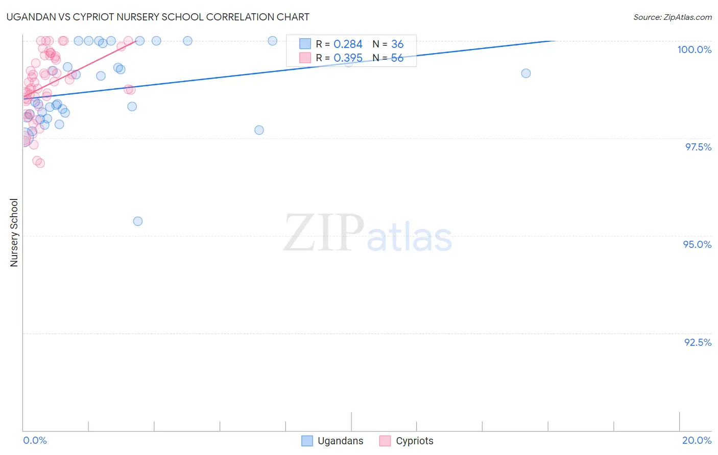 Ugandan vs Cypriot Nursery School