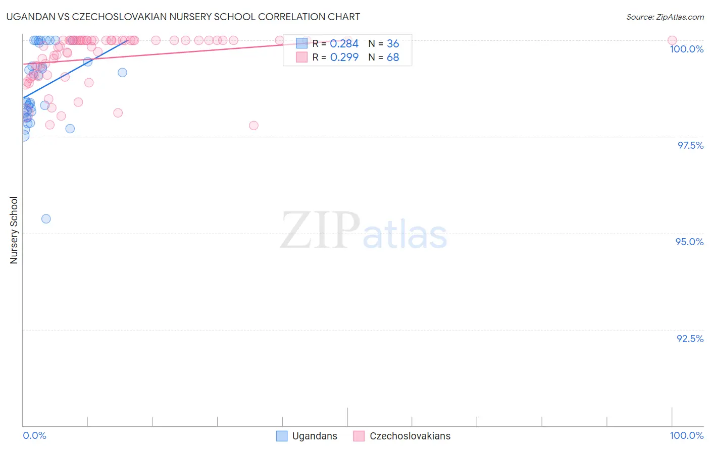 Ugandan vs Czechoslovakian Nursery School