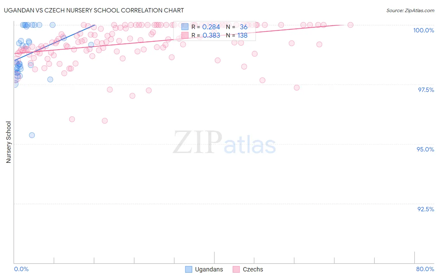 Ugandan vs Czech Nursery School