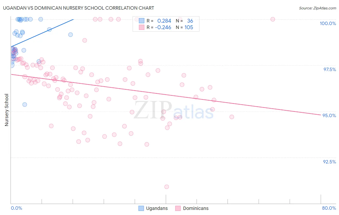 Ugandan vs Dominican Nursery School