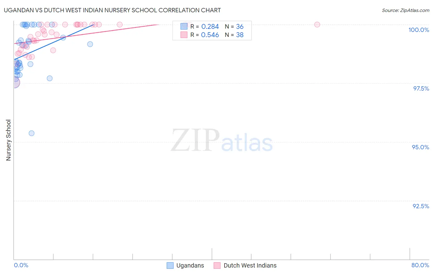 Ugandan vs Dutch West Indian Nursery School
