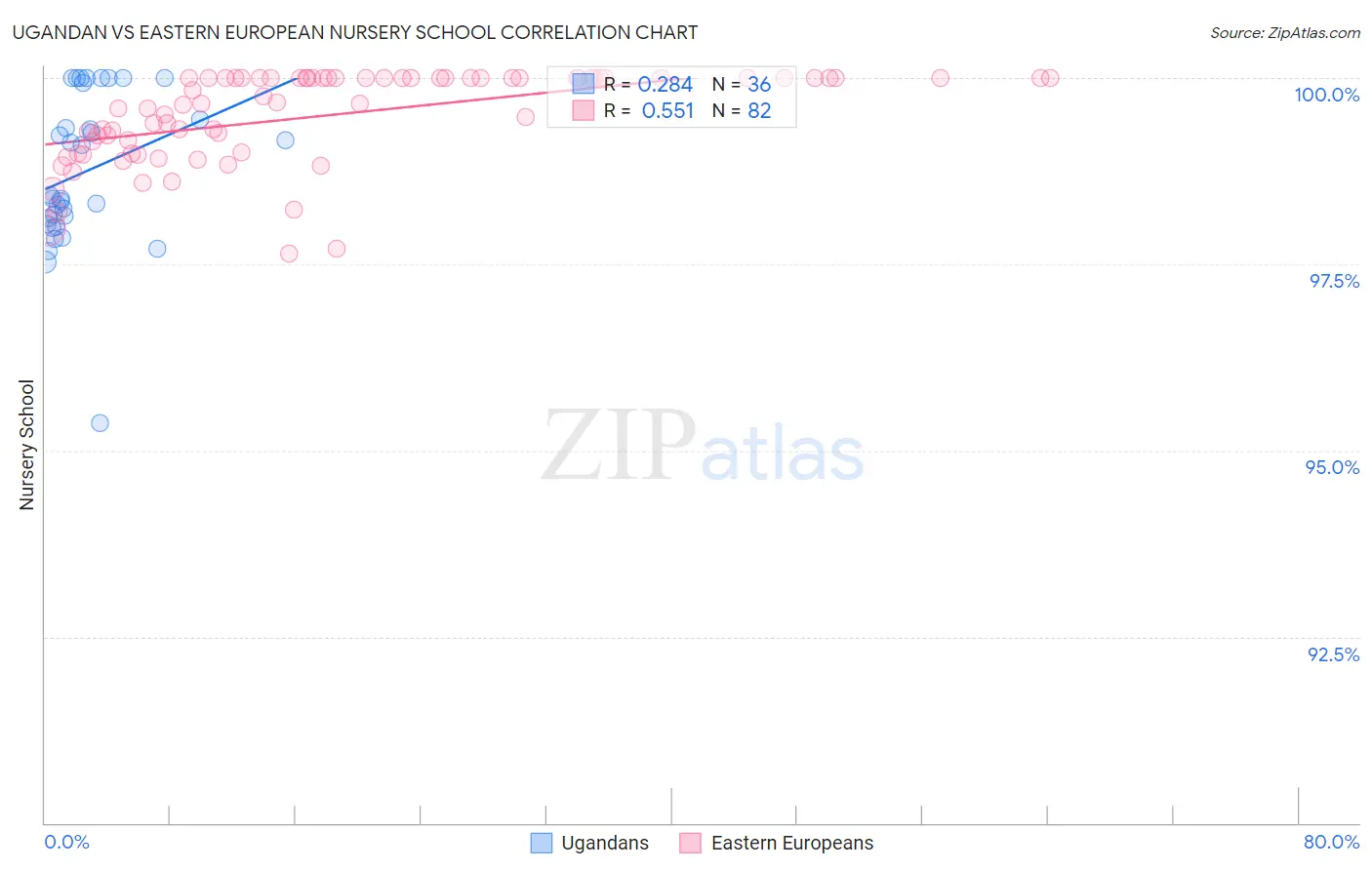 Ugandan vs Eastern European Nursery School