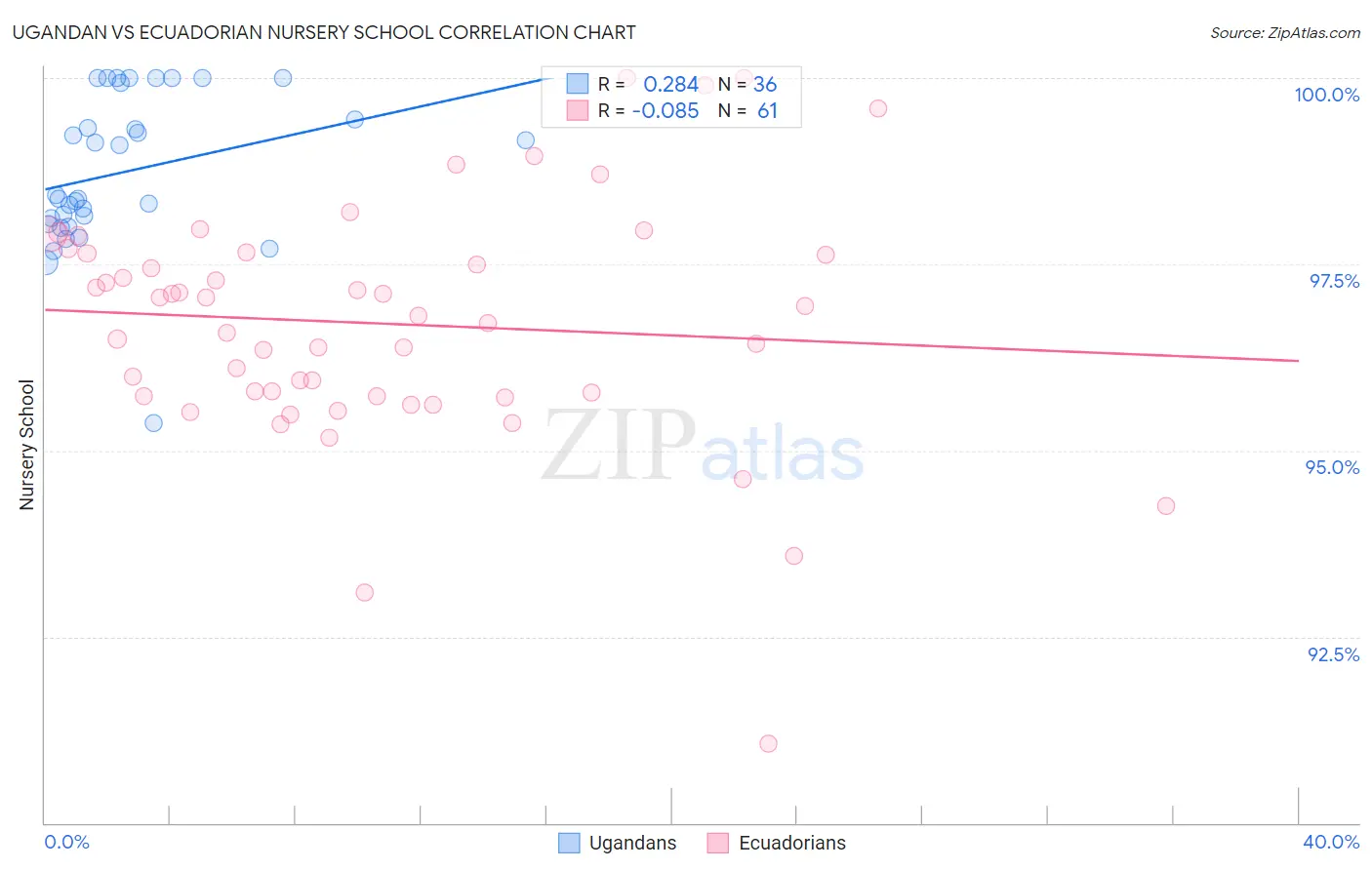 Ugandan vs Ecuadorian Nursery School