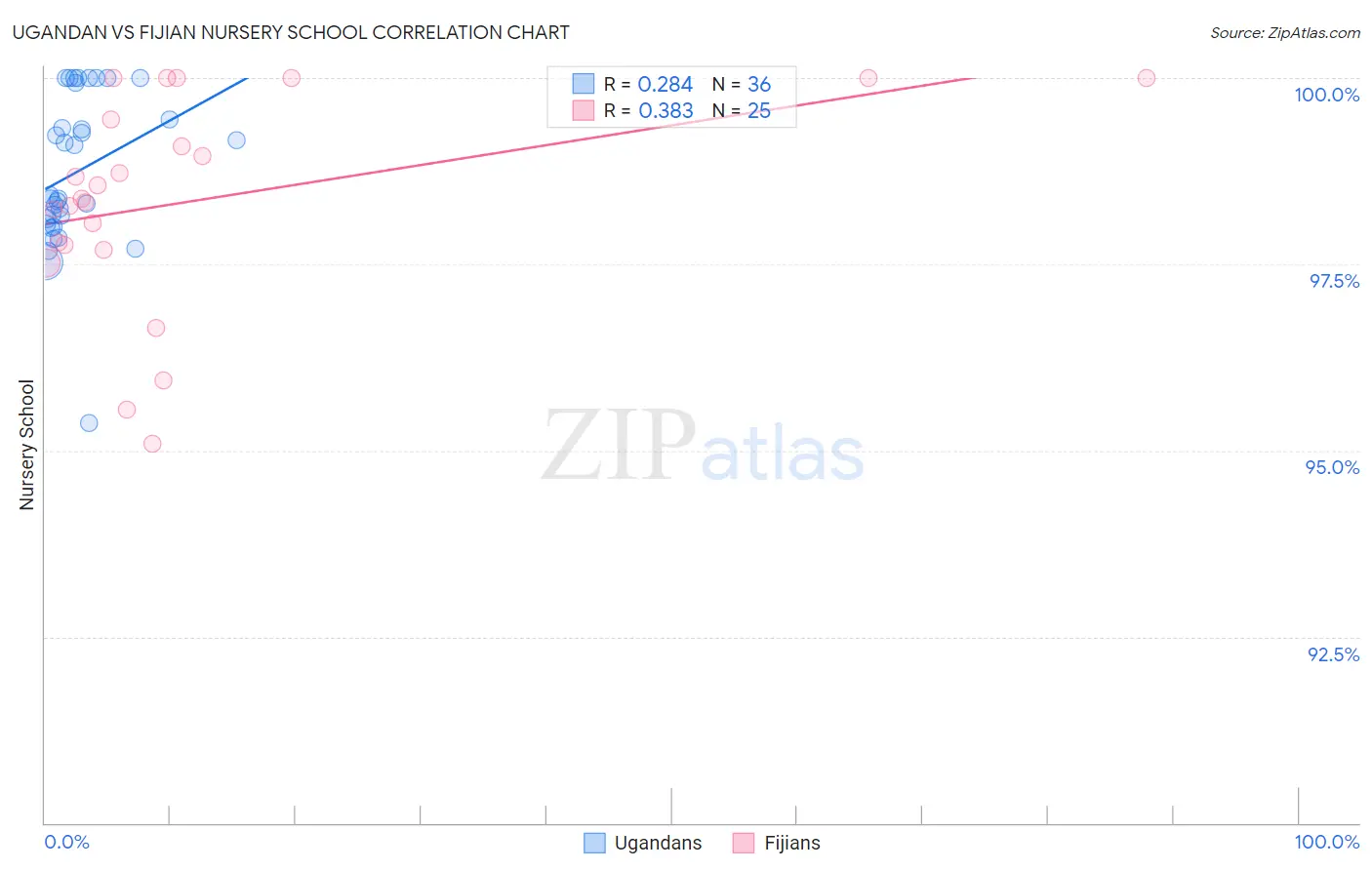 Ugandan vs Fijian Nursery School