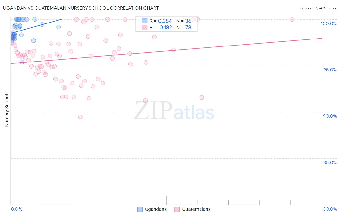 Ugandan vs Guatemalan Nursery School