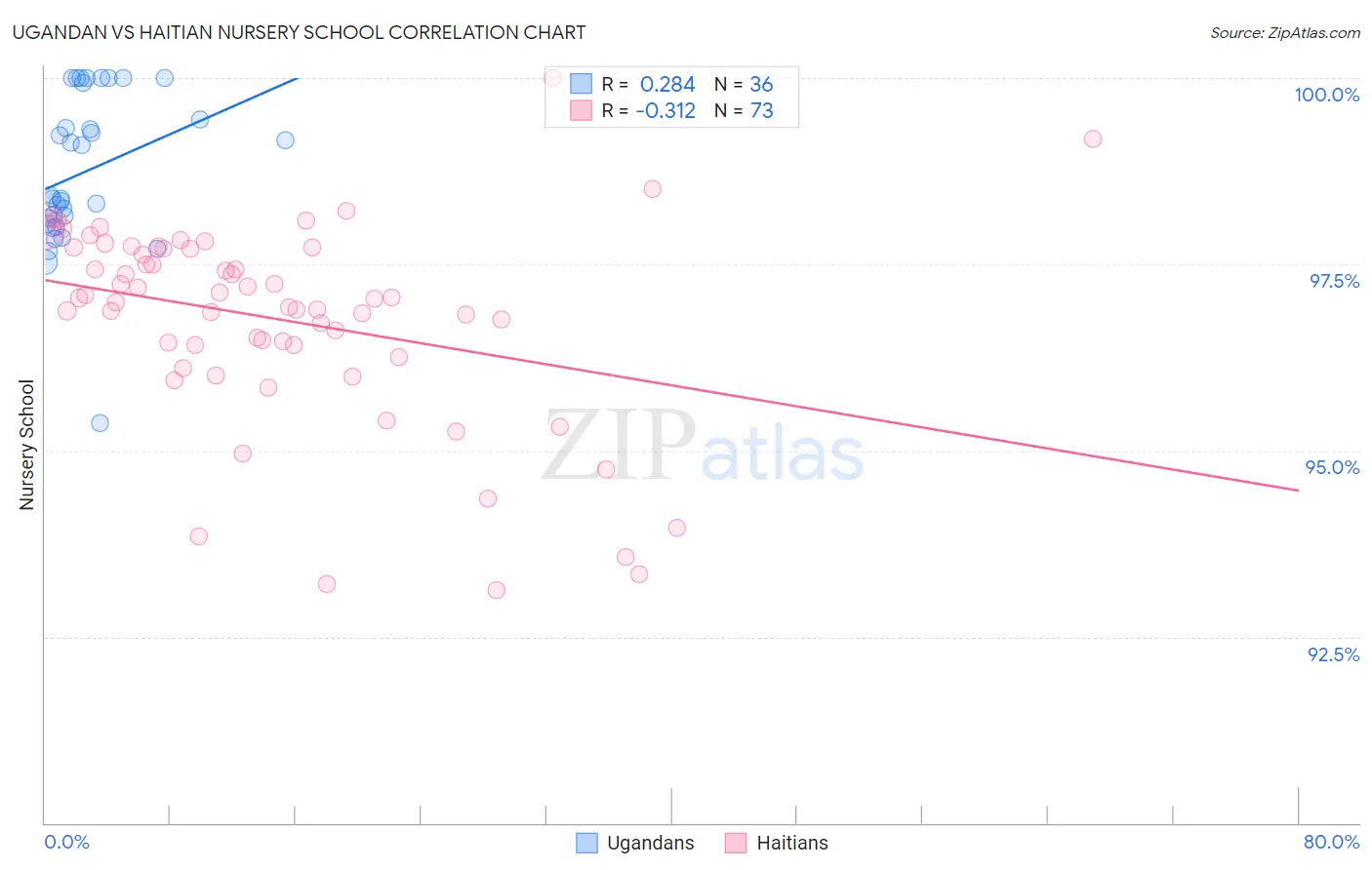 Ugandan vs Haitian Nursery School