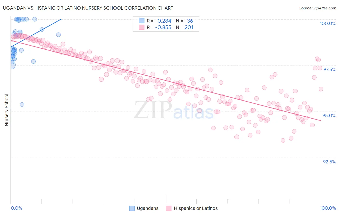 Ugandan vs Hispanic or Latino Nursery School