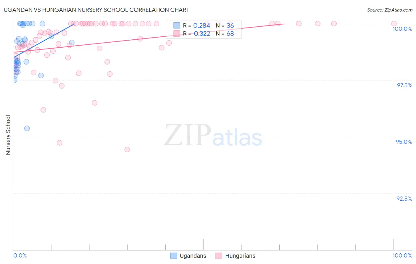 Ugandan vs Hungarian Nursery School