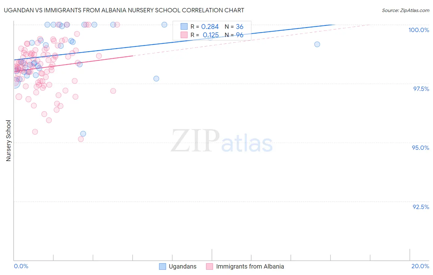 Ugandan vs Immigrants from Albania Nursery School